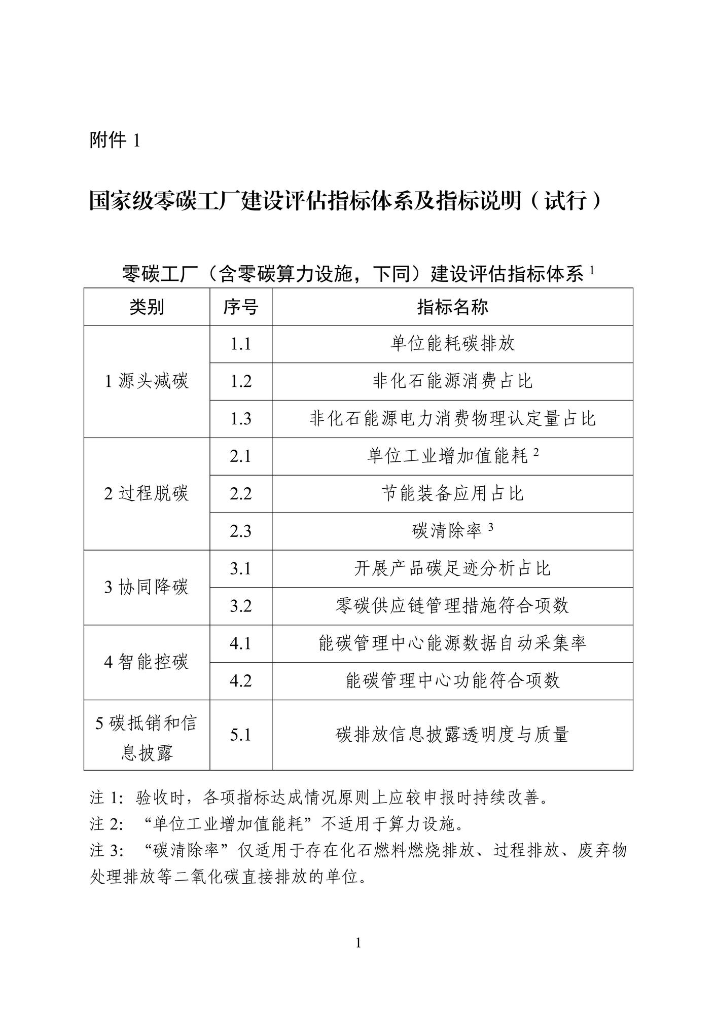 国家级零碳工厂建设评估指标体系及指标说明（试行）_01.jpg